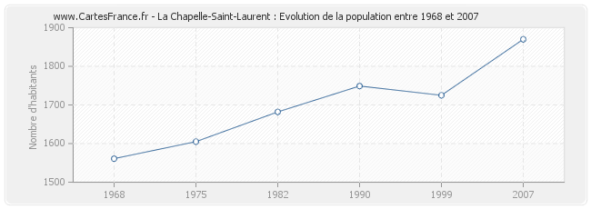Population La Chapelle-Saint-Laurent